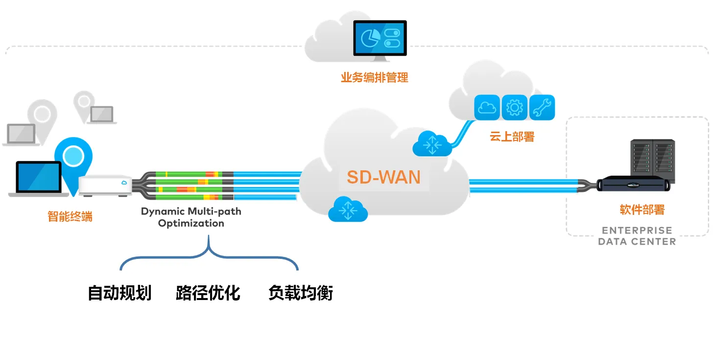 SD-WAN8ؼ