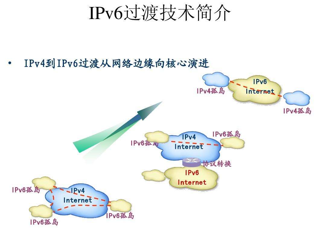 簲ȫIPv6